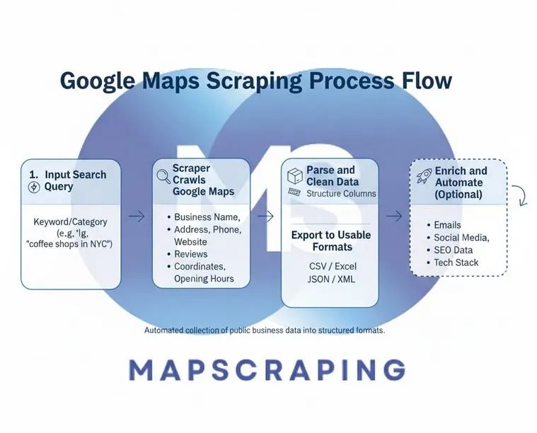 How Google Maps Scraping Works